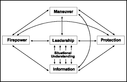 Figure 4-2. The Elements of Combat Power