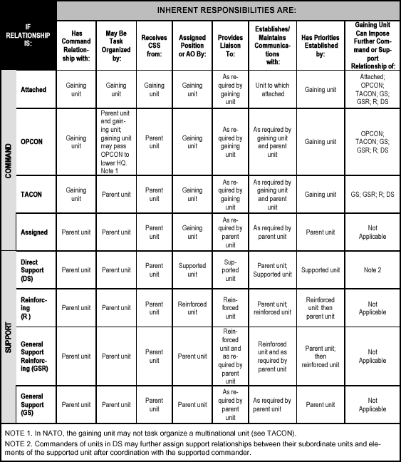 Figure 4-7. Army Command and Support Relationships and Inherent Responsibilities