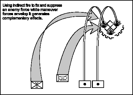 Figure 4-8. Complementary Effects