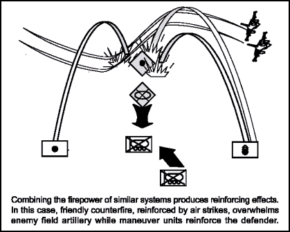 Figure 4-9. Reinforcing Effects