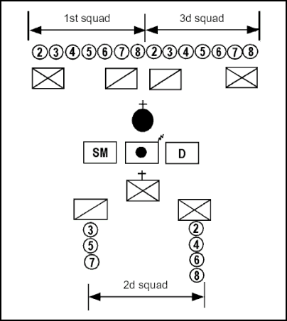 Figure B-7.  Platoon Line, 2d Squad in General Support