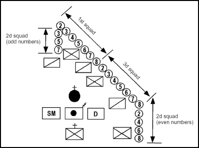 Figure B-8. Platoon Echelon Right, 2d Squad in Lateral Support