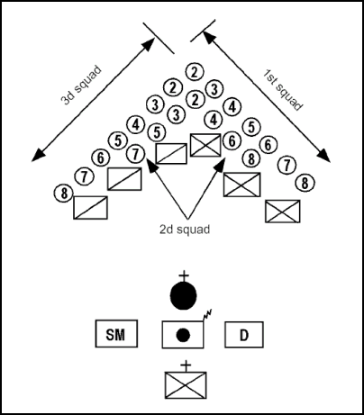 Figure B-9.  Platoon Wedge, 2nd Squad in Close Support
