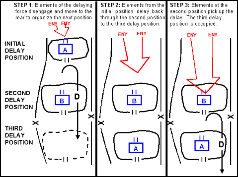 Figure 11-5. Delay from Alternate Positions