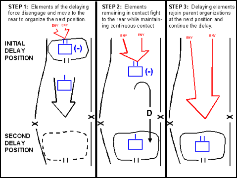 Figure 11-6. Delay from Subsequent Positions