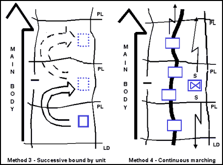 Figure 12-9. More Displacement Methods for a Flank Screen