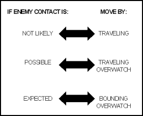 Figure 14-7. Movement Techniques