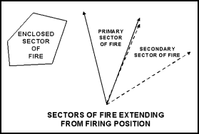 Figure 2-11. Sectors of Fire