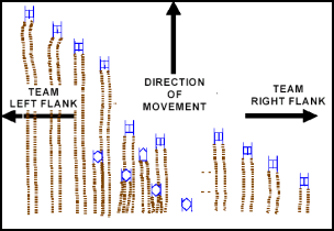 Figure 2-3. Flanks of an Armor-Heavy Team Moving in an Echelon Right Formation