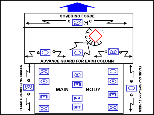 Figure 4-4. A Column Advance Guard Attacking to Destroy a Contained Enemy Force 
