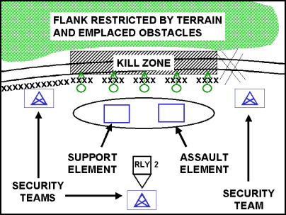 Figure 5-7. Linear Ambush