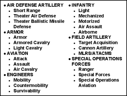 Figure A-1. Combat Arms Capabilities