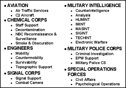 Figure A-2. Combat Support Capabilities