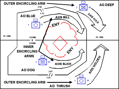 Figure D-1. Inner and Outer Arms of an Encirclement