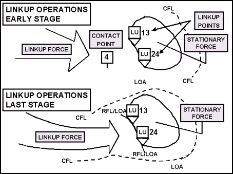 Figure D-10. Linkup of a Moving Force and a Stationary Force