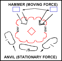 Figure D-4. Hammer and Anvil Technique