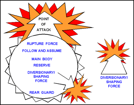 Figure D-7. Organization of Forces for a Breakout Operation