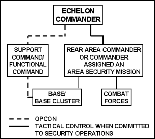 Figure E-1. OPCON versus TACON in Rear Area and Base Security