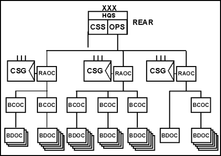 Figure E-2. Organization of C2 Facilities in a Corps Rear Area