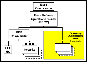 Figure E-3. Typical Base Defense Organization