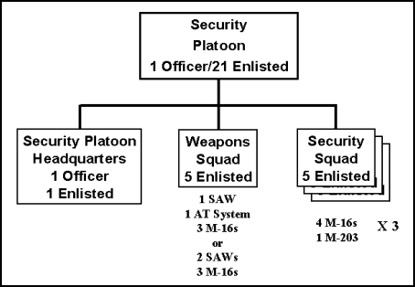 Figure E-4. Security Platoon
