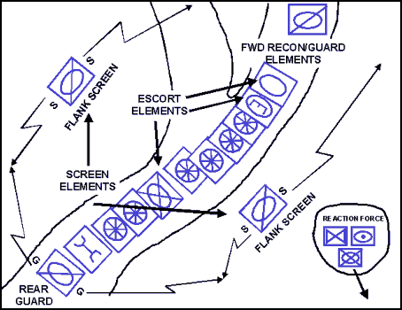 Figure E-6. Convoy Security Organization