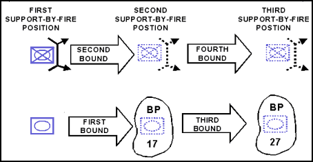 Figure 14-11. Bounding Overwatch—Successive Bounds