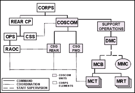 Figure 14-12. Corps Movement Control