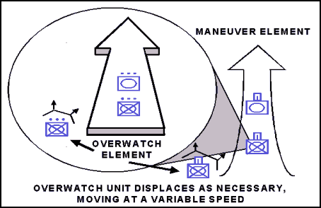 Figure 14-9. Traveling Overwatch