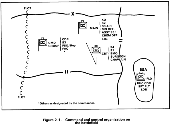 FM 71-2 Chptr 2 Command And Control